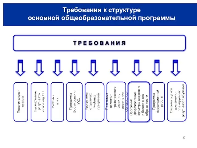 Требования к структуре основной образовательной программе Требования к структуре основной общеобразовательной программы