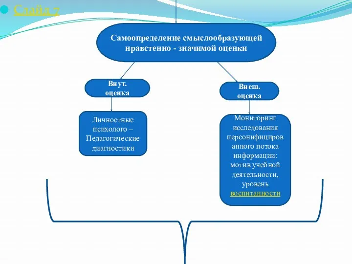 Слайд 7 Самоопределение смыслообразующей нравстенно - значимой оценки Внут. оценка