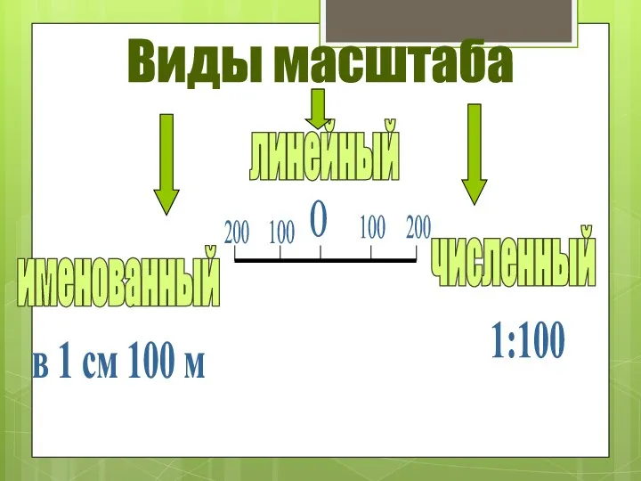 Виды масштаба именованный в 1 см 100 м линейный 0 100 100 200 200 численный 1:100