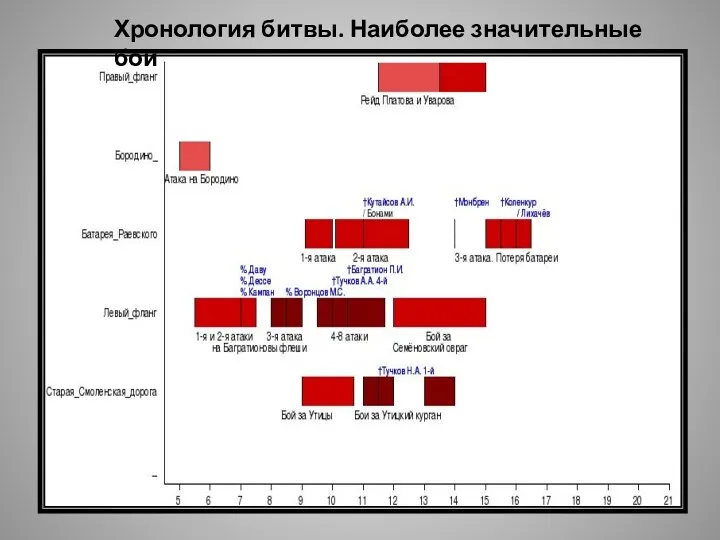 Хронология битвы. Наиболее значительные бои