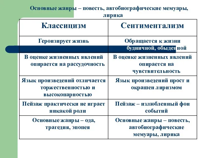 Основные жанры – повесть, автобиографические мемуары, лирика