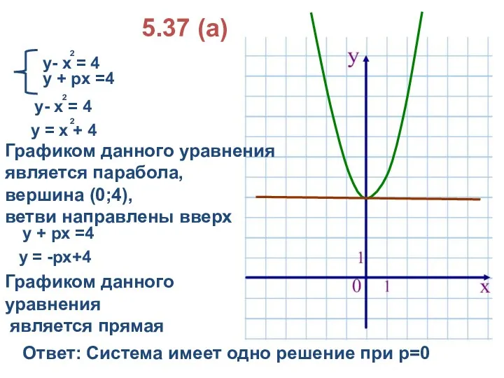 у + рх =4 Графиком данного уравнения является парабола, вершина (0;4), ветви направлены