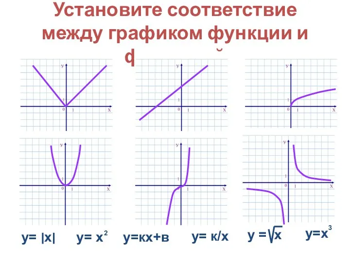 Установите соответствие между графиком функции и формулой у=кх+в у= к/х