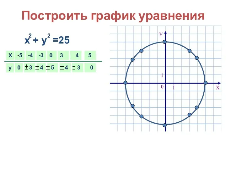 X y -5 0 -4 -3 0 3 4 0 5 Построить график уравнения