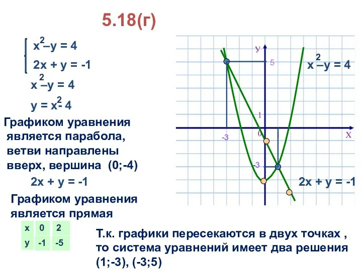 5.18(г) 2х + у = -1 Графиком уравнения является парабола, ветви направлены вверх,