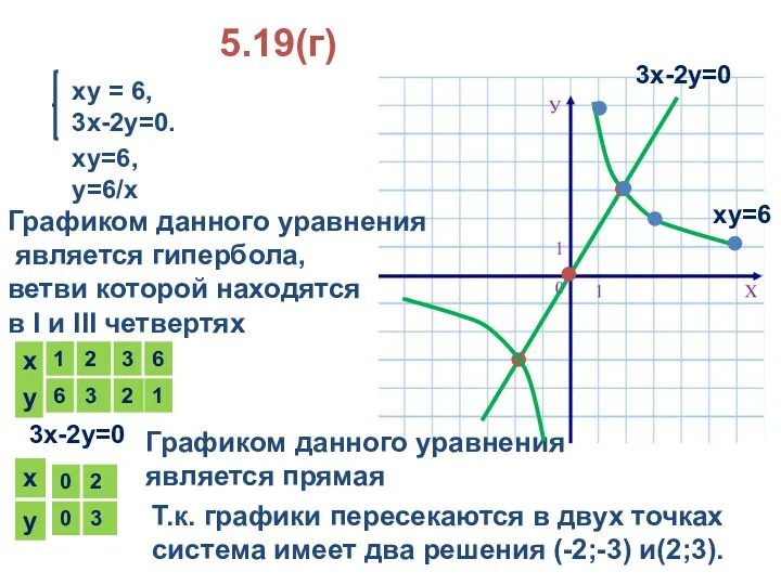 5.19(г) ху = 6, 3х-2у=0. ху=6, у=6/х Графиком данного уравнения является гипербола, ветви