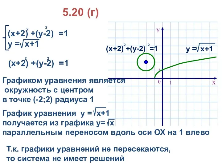 5.20 (г) (х+2) +(у-2) =1 у = х+1 2 2 Т.к. графики уравнений