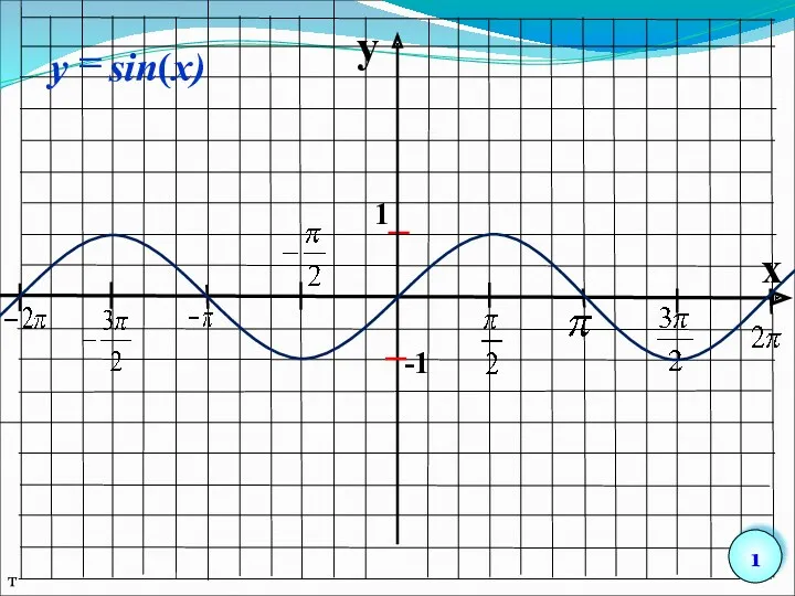 y x 1 -1 т 1