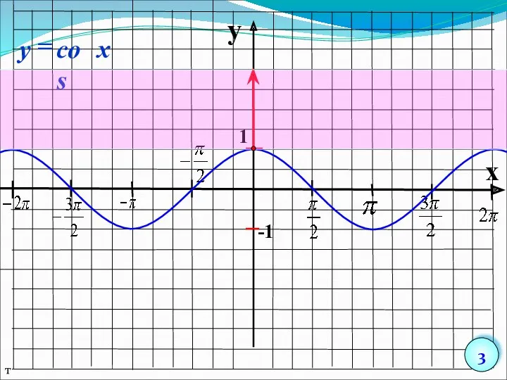 y x 1 -1 т 3