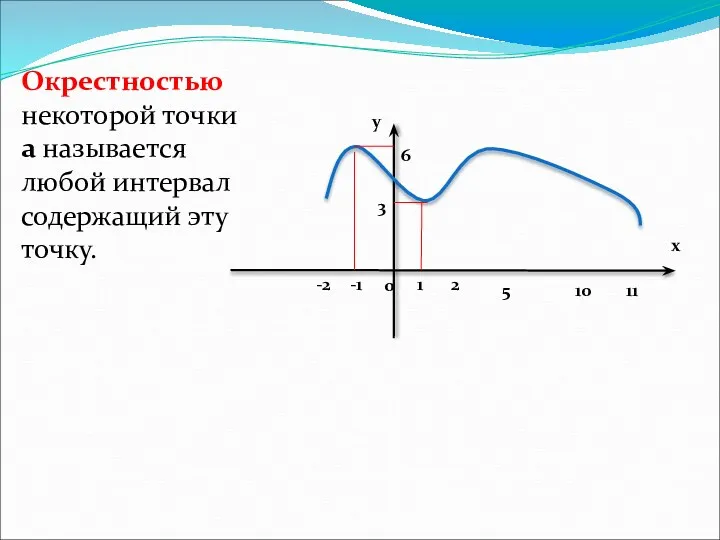 0 1 2 -1 -2 10 11 3 6 у