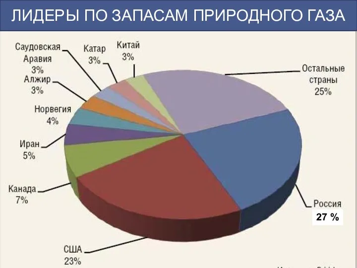 ЛИДЕРЫ ПО ЗАПАСАМ ПРИРОДНОГО ГАЗА 27 %