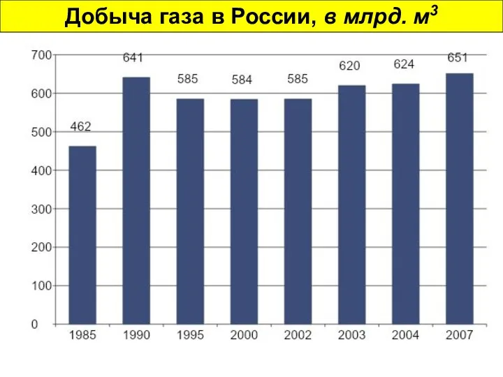 Добыча газа в России, в млрд. м3