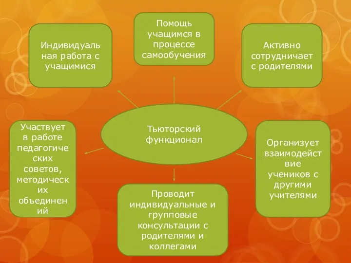 Тьюторский функционал Индивидуаль ная работа с учащимися Помощь учащимся в процессе самообучения Организует