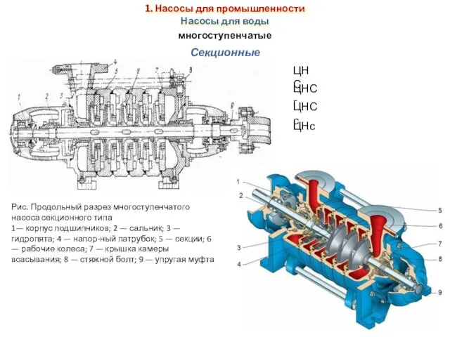 1. Насосы для промышленности Насосы для воды многосту­пенчатые Секционные ЦНС ЦНСг ЦНСс ЦНс