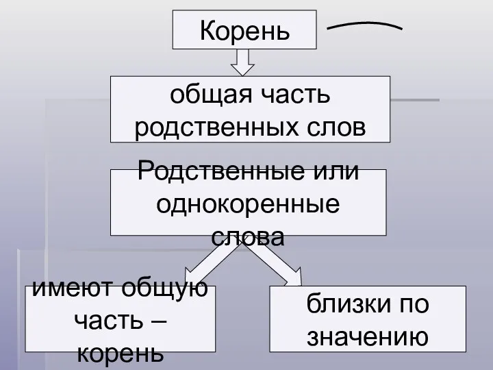 Корень общая часть родственных слов Родственные или однокоренные слова имеют общую часть –