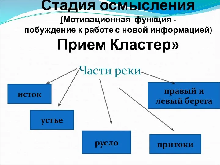 Стадия осмысления (Мотивационная функция - побуждение к работе с новой