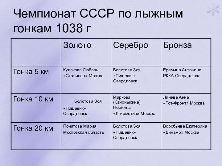 Чемпионат СССР по лыжным гонкам 1038 г