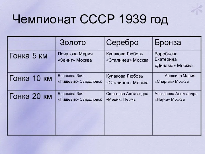 Чемпионат СССР 1939 год