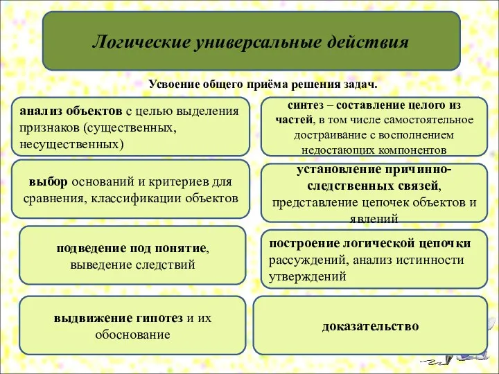 Усвоение общего приёма решения задач. анализ объектов с целью выделения