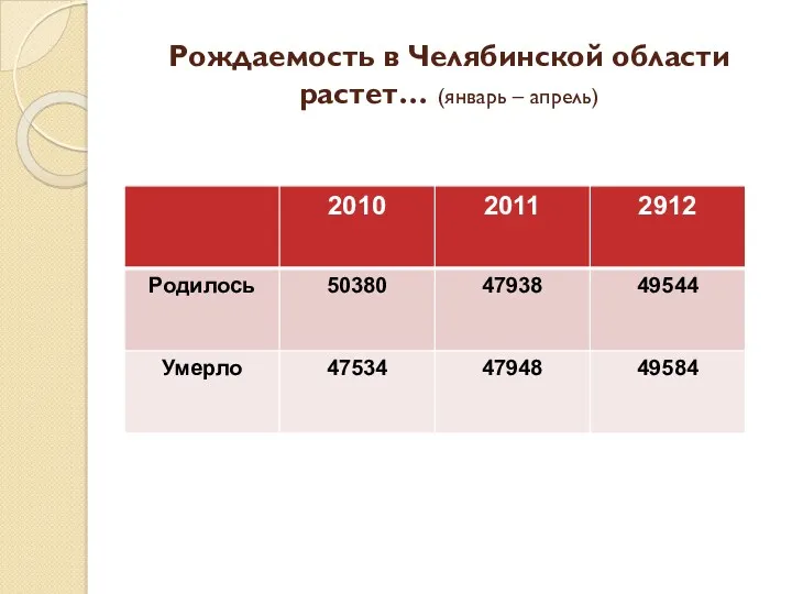 Рождаемость в Челябинской области растет… (январь – апрель)