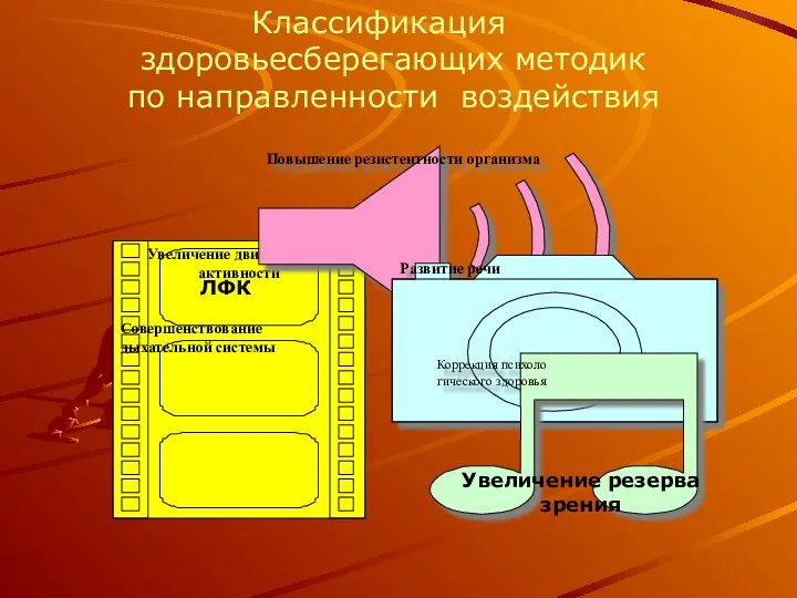 Классификация здоровьесберегающих методик по направленности воздействия ЛФК Увеличение резерва зрения