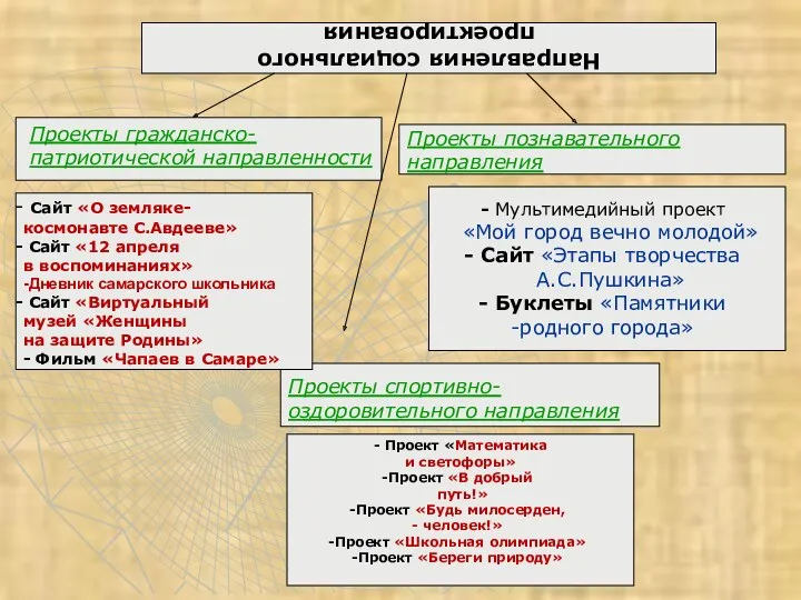 Направления социального проектирования Проекты познавательного направления Проекты спортивно-оздоровительного направления Проекты