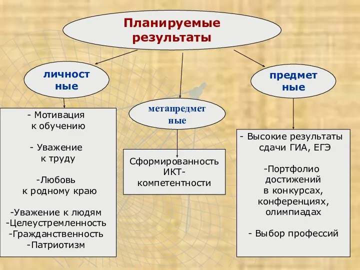 Планируемые результаты личностные метапредметные предметные Мотивация к обучению Уважение к