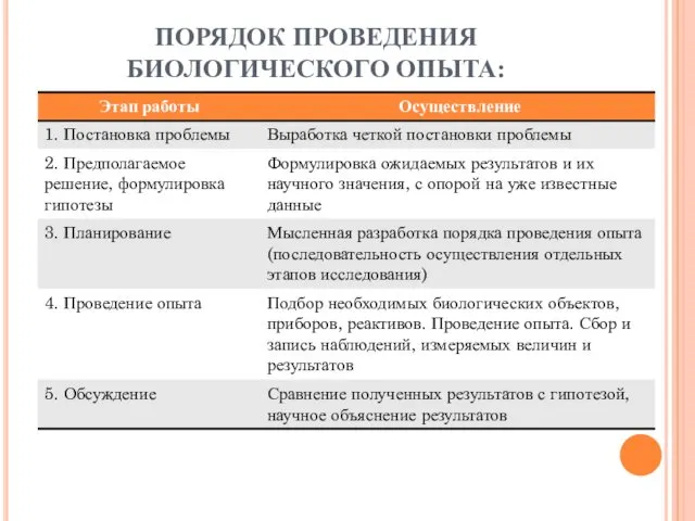 ПОРЯДОК ПРОВЕДЕНИЯ БИОЛОГИЧЕСКОГО ОПЫТА: