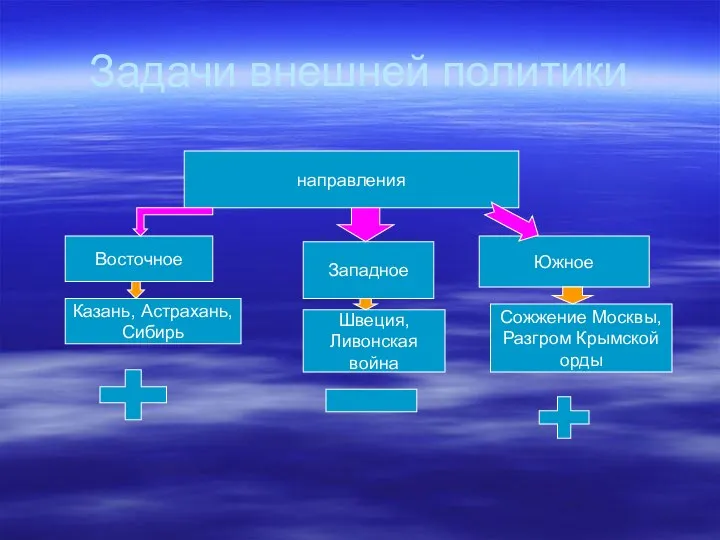 Задачи внешней политики направления Восточное Западное Южное Казань, Астрахань, Сибирь