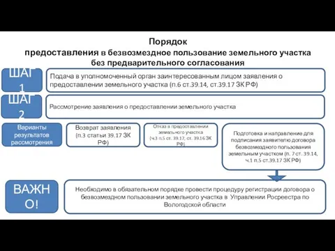 Порядок предоставления в безвозмездное пользование земельного участка без предварительного согласования