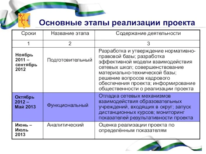 Основные этапы реализации проекта Ноябрь 2011 – сентябрь 2012 Октябрь