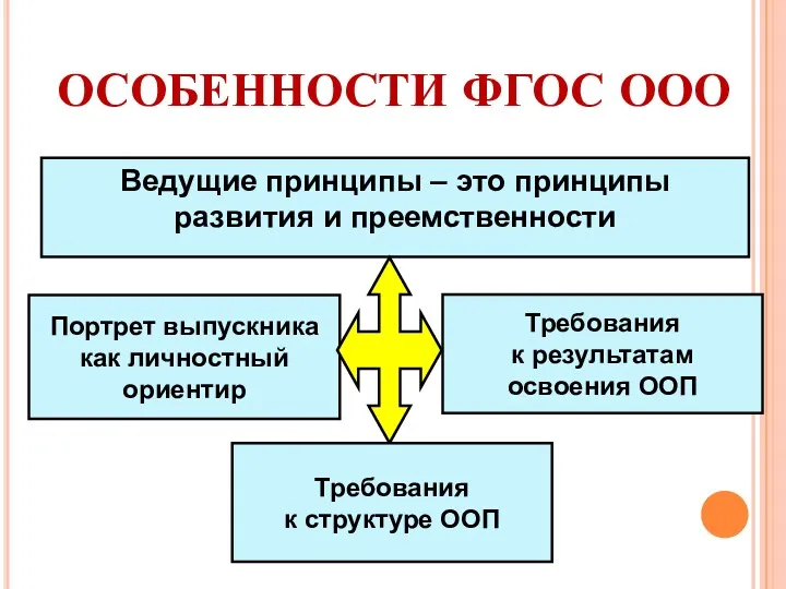 ОСОБЕННОСТИ ФГОС ООО Портрет выпускника как личностный ориентир Требования к