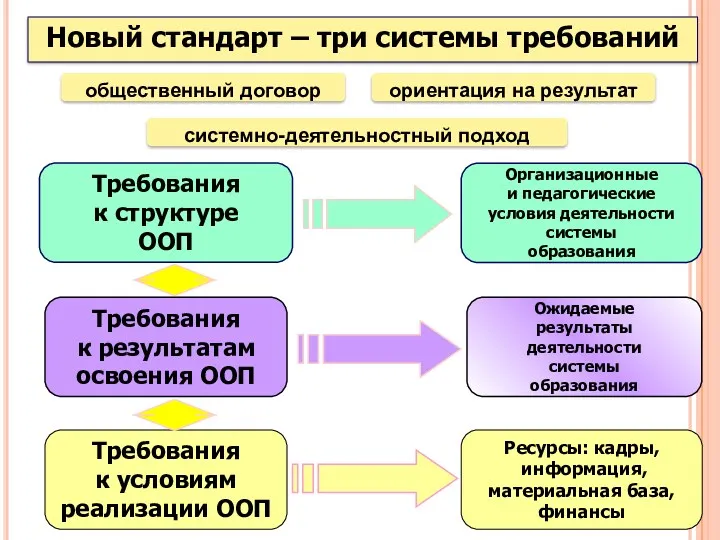 Требования к структуре ООП Требования к результатам освоения ООП Ожидаемые