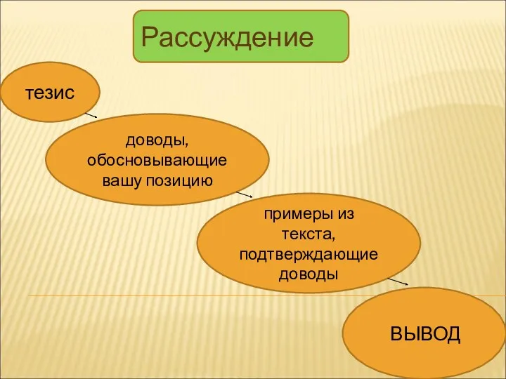 ВЫВОД доводы, обосновывающие вашу позицию тезис Рассуждение примеры из текста, подтверждающие доводы