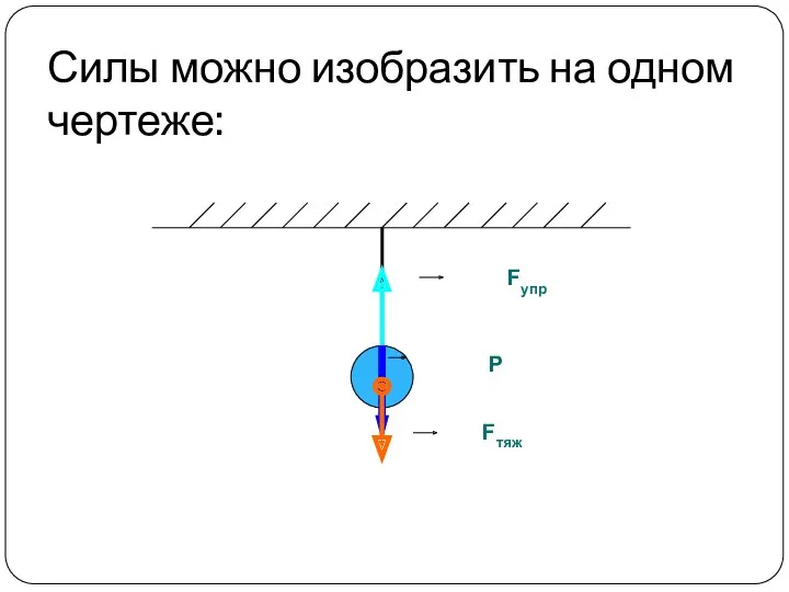 Силы можно изобразить на одном чертеже: Fупр Р Fтяж