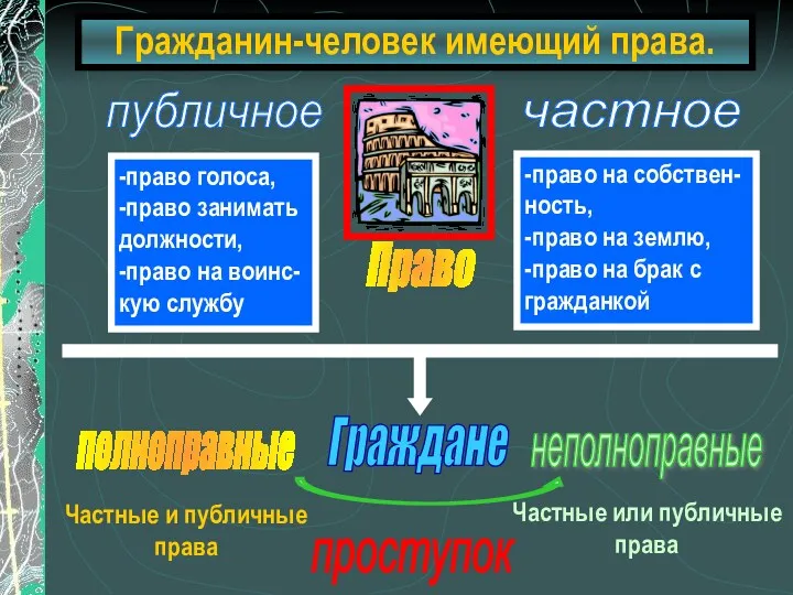 Гражданин-человек имеющий права. публичное частное -право голоса, -право занимать должности,