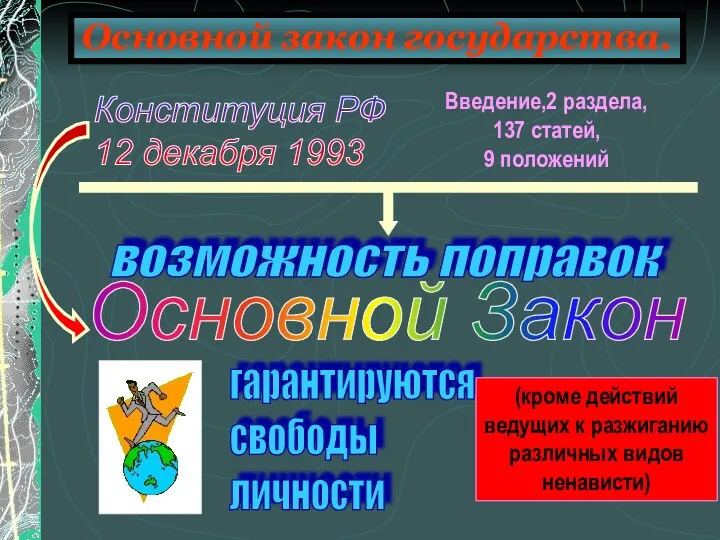 Основной закон государства. Конституция РФ 12 декабря 1993 Введение,2 раздела,