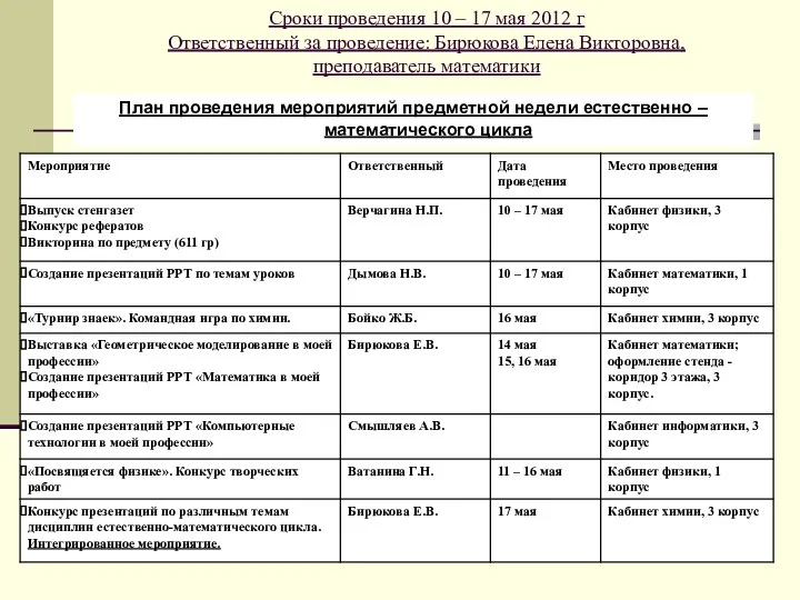 Сроки проведения 10 – 17 мая 2012 г Ответственный за