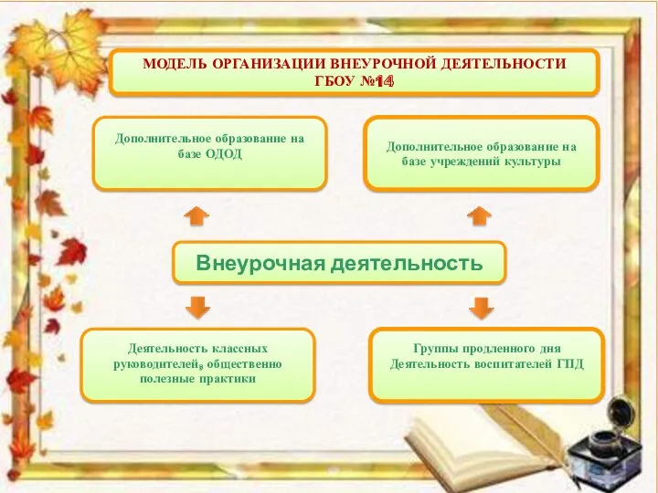 Модель организации внеурочной деятельности ГБОУ №14 Дополнительное образование на базе ОДОД Дополнительное образование