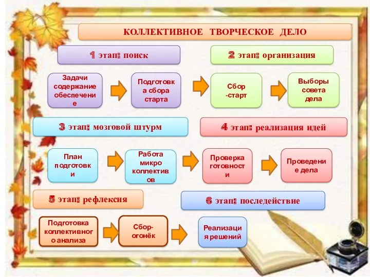 КОЛЛЕКТИВНОЕ ТВОРЧЕСКОЕ ДЕЛО Задачи содержание обеспечение Подготовка сбора старта Сбор -старт Выборы совета