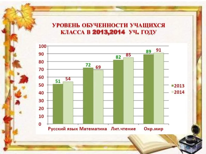 УРОВЕНЬ ОБУЧЕННОСТИ УЧАЩИХСЯ Класса В 2013,2014 уч. году