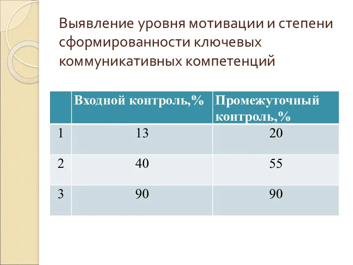 Выявление уровня мотивации и степени сформированности ключевых коммуникативных компетенций