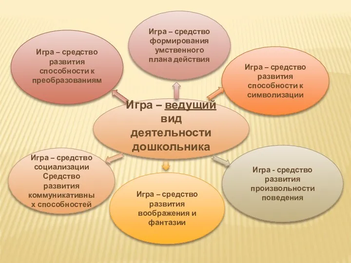 Игра – ведущий вид деятельности дошкольника Игра – средство развития способности к символизации