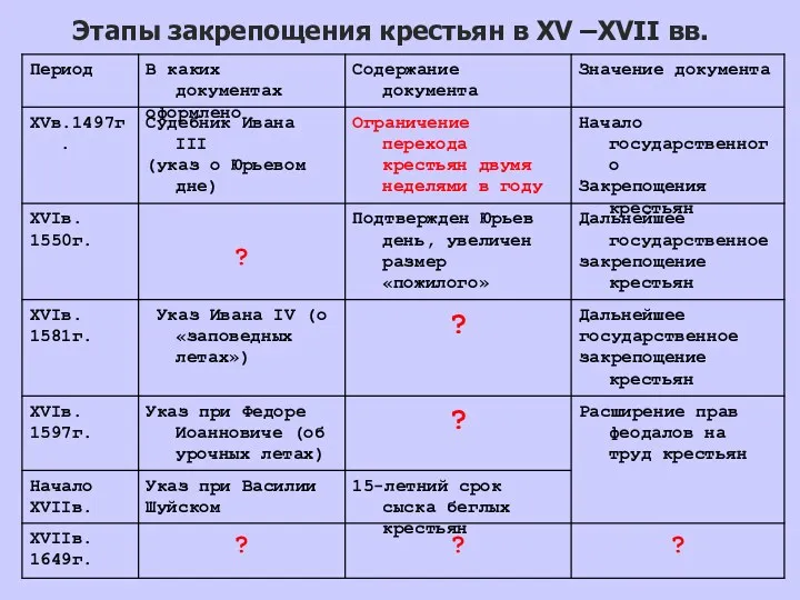 Этапы закрепощения крестьян в XV –XVII вв.