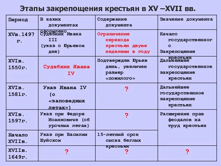 Этапы закрепощения крестьян в XV –XVII вв.