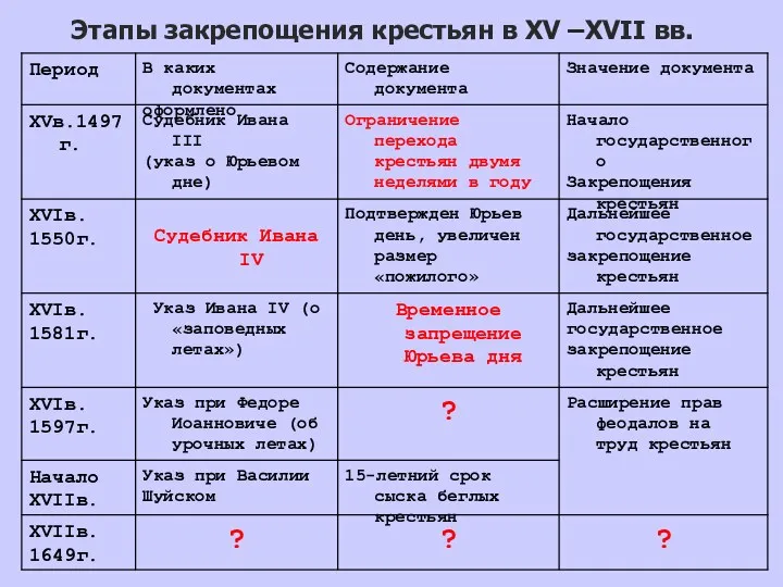 Этапы закрепощения крестьян в XV –XVII вв.