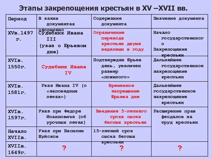 Этапы закрепощения крестьян в XV –XVII вв.