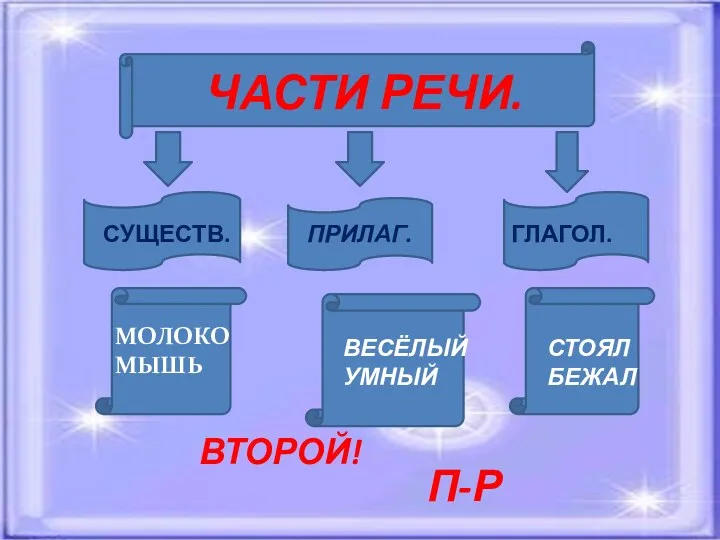 ЧАСТИ РЕЧИ. ЧАСТИ РЕЧИ. СУЩЕСТВ. ПРИЛАГ. ГЛАГОЛ. МОЛОКОМЫШЬ ВЕСЁЛЫЙ УМНЫЙ СТОЯЛ БЕЖАЛ ВТОРОЙ! П-Р