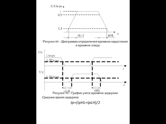 Рисунок 69 – Диаграмма определения времени нарастания и времени спада Рисунок 70 –