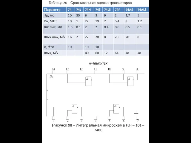 Таблица 20 – Сравнительная оценка транзисторов n=Iвых/Iвх Рисунок 98 – Интегральная микросхема FLH